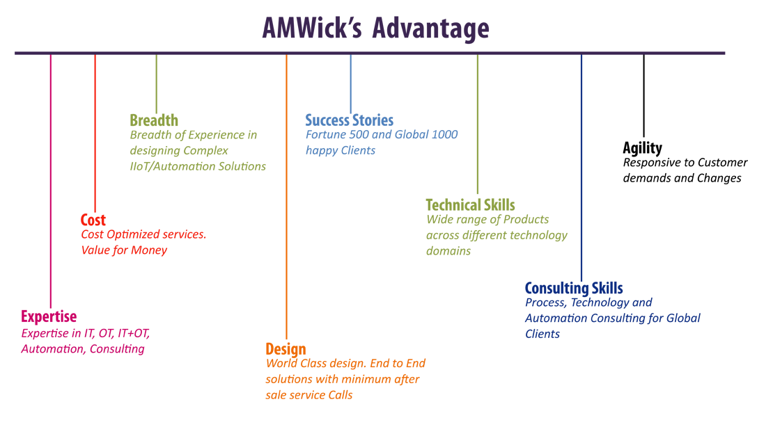 Amwick Advantages